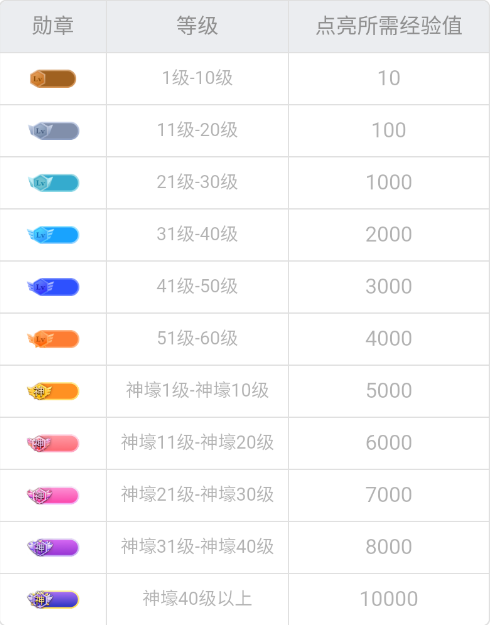 财富等级经验对照表